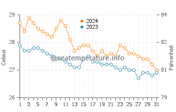Taclobo water temp chart in January