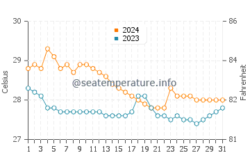 Tacub water temp chart in January