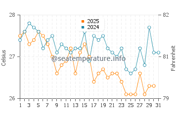 Temperatura vode u Tadžura u siječnju
