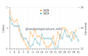 Temperature dell'acqua a Tadoussac a gennaio