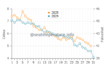 Wassertemperatur Taesal-li im Januar