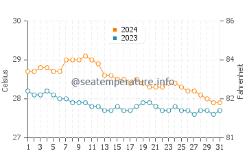 Wassertemperatur Taft im Januar
