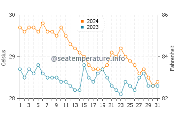 Taganak water temp chart in January