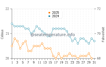 Wassertemperatur Taganana im Januar