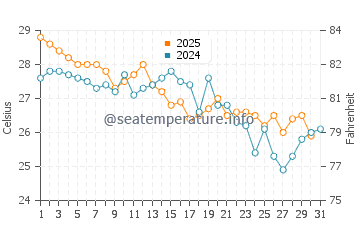 Temperatura da água em Taganga em janeiro