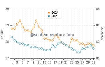 Wassertemperatur Tagoloan im Januar