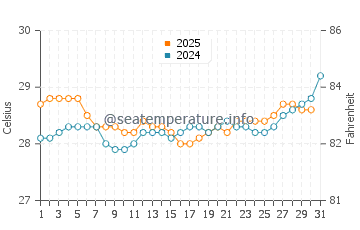 Wassertemperatur Tahiti im Januar