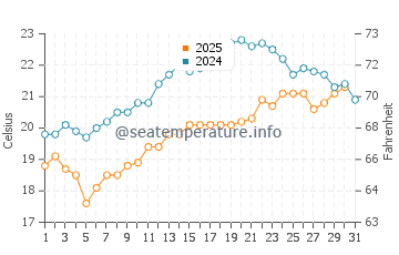 Taipa water temp chart in January