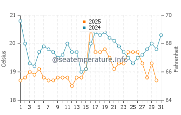 Wassertemperatur Taipeh im Januar