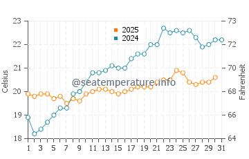 Tairua water temp chart in January