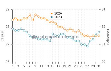 Tajao water temp chart in January