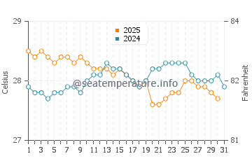 Temperatura vode u Tak Bai u siječnju