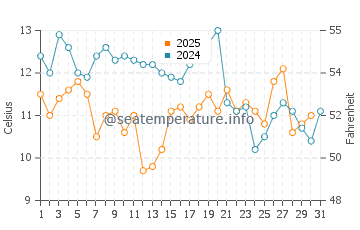 Takahama water temp chart in January