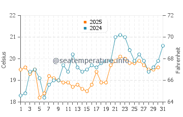 Takaka water temp chart in January