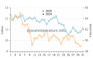 Takamatsu Shi water temp chart in January