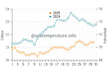 Takanini water temp chart in January