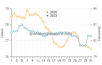 Wassertemperatur Talaban im Januar