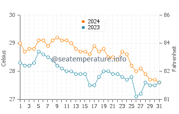 Talipaw water temp chart in January