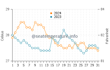 Talisayan water temp chart in January