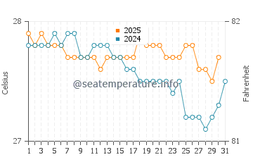 Temperatura da água em Tallaboa em janeiro