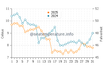 Temperature dell'acqua a Talmont sur Gironde a gennaio