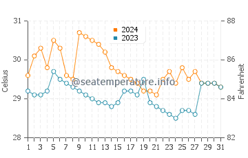 Talusan water temp chart in January