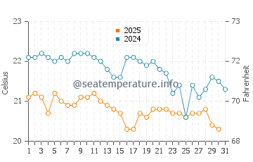 Tamaduste water temp chart in January