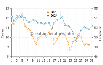 Tamano water temp chart in January