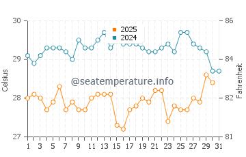 Tamarindo Beach water temp chart in January