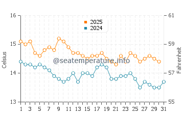 Tamarit water temp chart in January