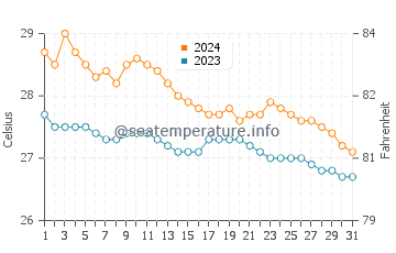 Tambac water temp chart in January