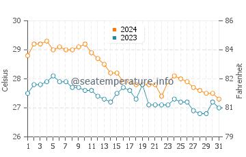 Temperatura del agua en Tambalisa en enero