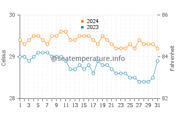 Tambilil water temp chart in January