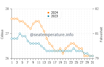 Tambo water temp chart in January