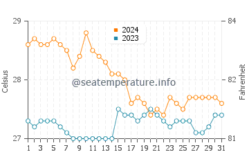 Tambongon water temp chart in January