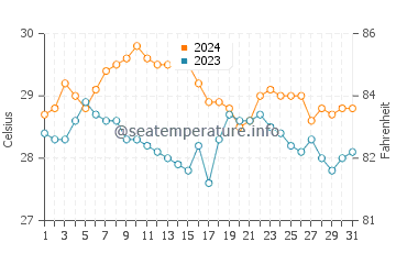 Tampakan water temp chart in January