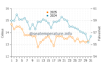 Tancheng water temp chart in January