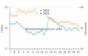 Tandag water temp chart in January