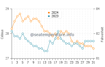 Tandayag water temp chart in January