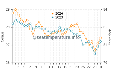 Tangal water temp chart in January