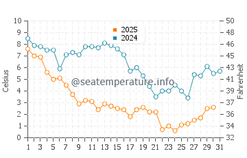Tangier Island water temp chart in January