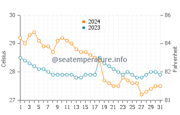 Tangub water temp chart in January