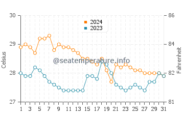 Tanque water temp chart in January