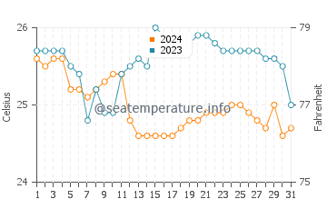 Wassertemperatur Tapel im Januar