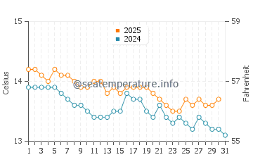 Tapia de Casariego water temp chart in January