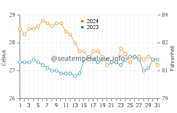 Tapilon water temp chart in January
