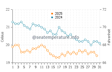 Tarajalejo water temp chart in January