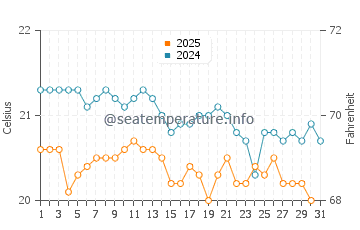 Tarajalillo water temp chart in January