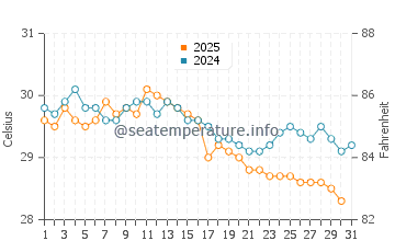 Tarakan water temp chart in January