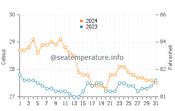 Tarangnan water temp chart in January